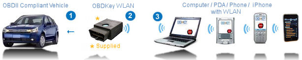OBDKey :: OBD WLAN / WIFI / Wireless Lan